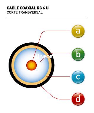 Coaxil flexible dielectrico bajas perdidas tipo RG6