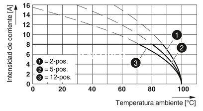 Conector para placa de circuito impreso, corriente nominal: 8 A, tensión de dimensionamiento (III/2): 160 V, número de polos: 11, paso: 3,5 mm, tipo de conexión: Conexión por tornillo con cápsula de tracción, color: verde, superficie contactos: Estaño